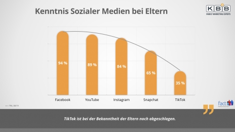 Kids mögen YouTube, Instagram, Snapchat und TikTok -